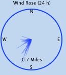 Wind run gauge